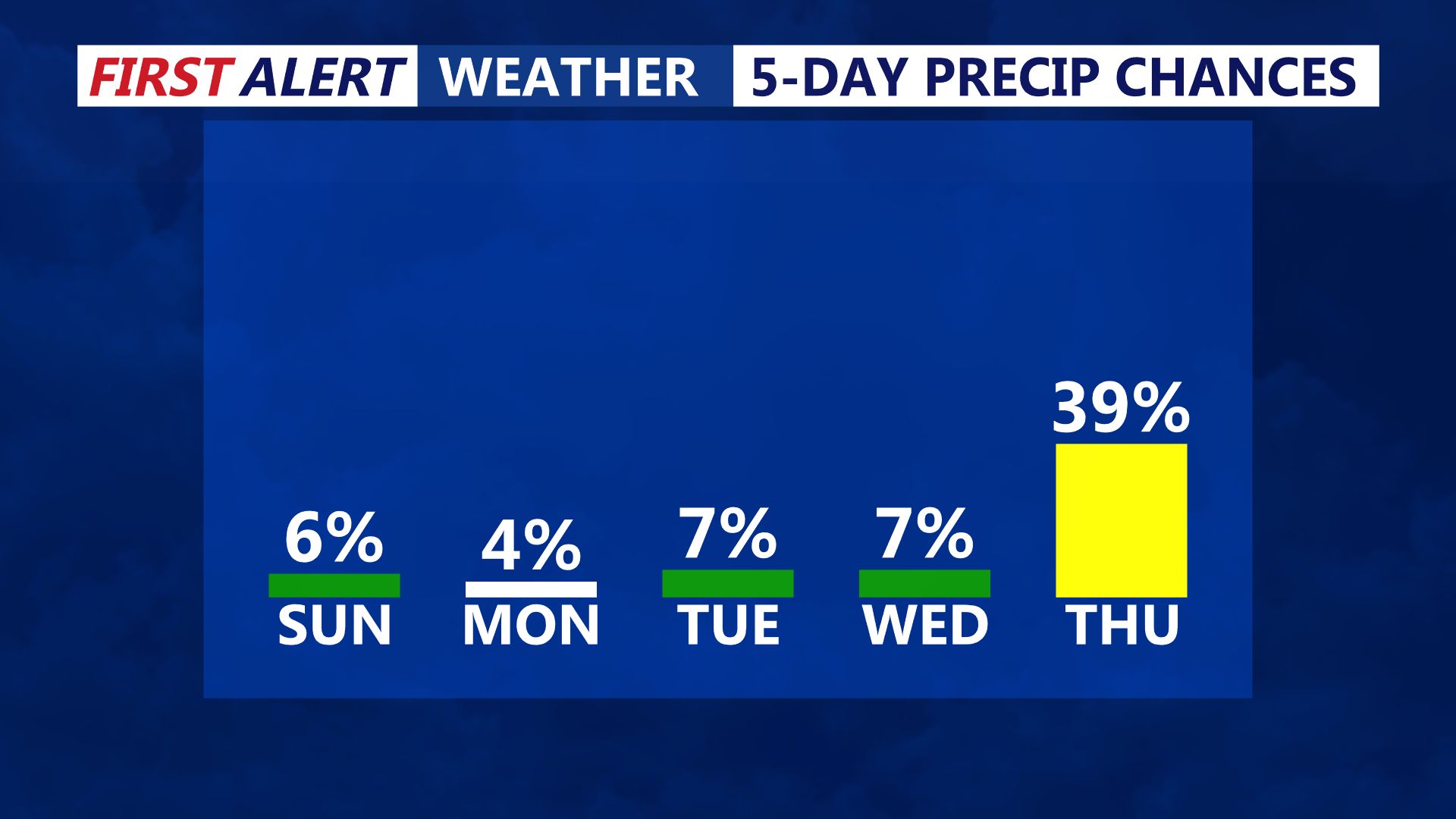 5 Day Precipitation Chances
